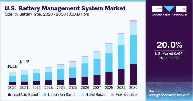U.S. Battery Management System market size and growth rate, 2023 - 2030