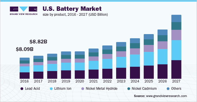 The U.S. battery market size