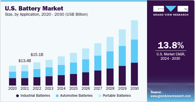 U.S. Battery Market size and growth rate, 2024 - 2030