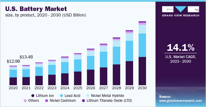 U.S. battery market size, by product, 2020 - 2030 (USD Billion)