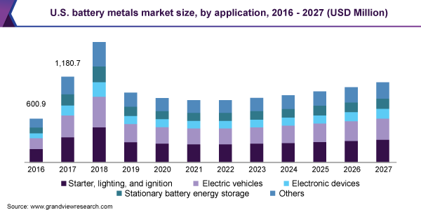 U.S. battery metals market size