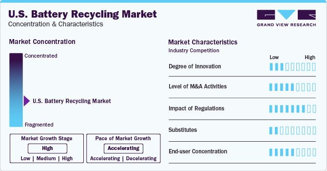 U.S. Battery Recycling Market Concentration & Characteristics