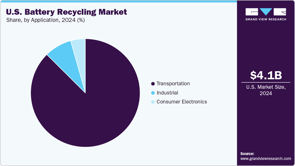 U.S. Battery Recycling Market Share