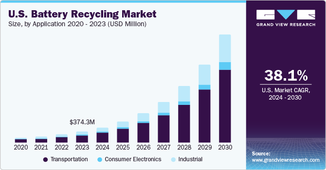 U.S. battery recycling market size and growth rate, 2024 - 2030