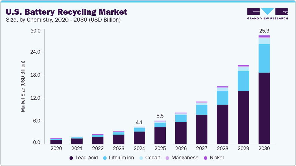U.S. battery recycling market size and growth forecast (2020-2030)