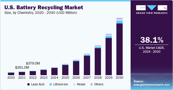 U.S. battery recycling market size and growth rate, 2023 - 2030