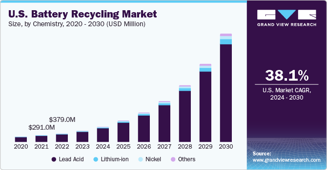 U.S. Battery Recycling Market size and growth rate, 2023 - 2030