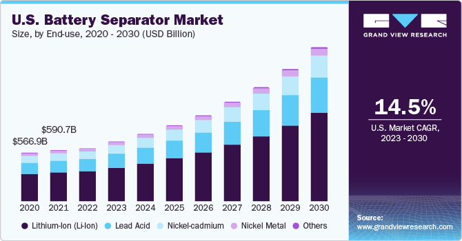 U.S. Battery Separator market size and growth rate, 2023 - 2030