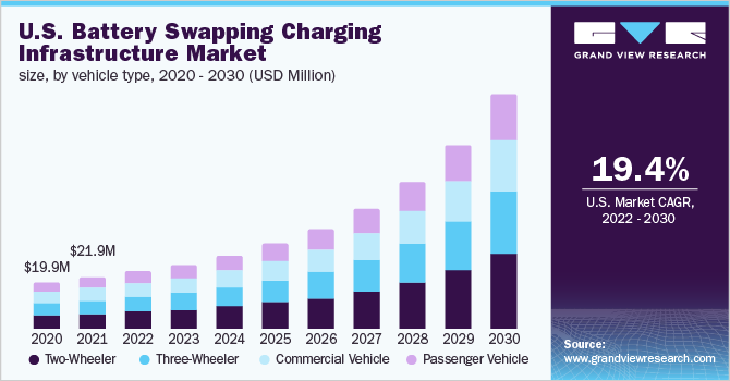 U.S. battery swapping charging infrastructure market size, by vehicle type, 2020 - 2030 (USD Million)