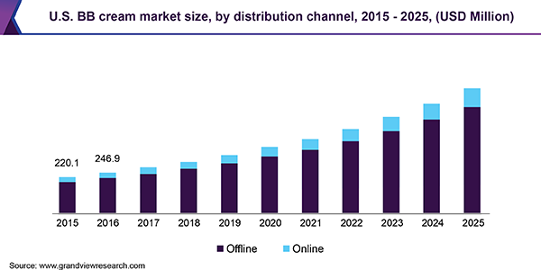 U.S. BB cream market size, by distribution channel, 2015 - 2025 (USD Million)