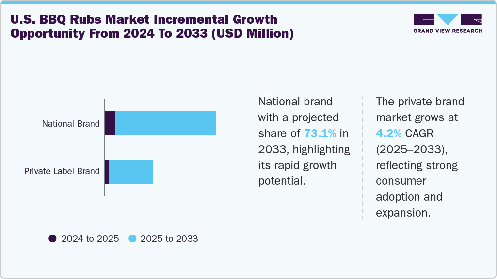 U.S. BBQ Rubs Market incremental growth opportunity from 2024 to 2033 (USD Million) U.S. BBQ Rubs Market incremental growth opportunity from 2024 to 2033 (USD Million)