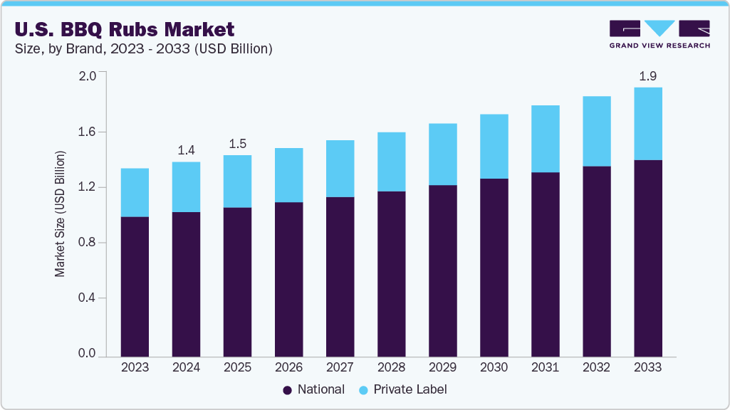 U.S. BBQ rubs market size and growth forecast (2023-2033) U.S. BBQ rubs market size and growth forecast (2023-2033)