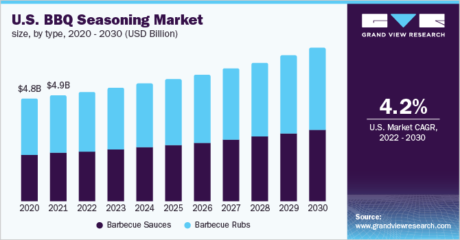 U.S. BBQ seasoning market size, by type, 2020 - 2030 (USD Billion)