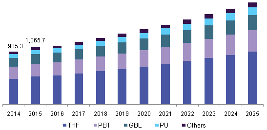 U.S. BDO revenue by application, 2014-2025 (USD Million)