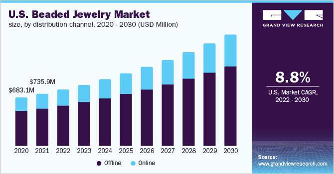U.S. beaded jewelry market size, by distribution channel, 2020 - 2030 (USD Million)