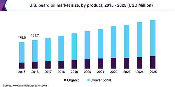 U.S. beard oil market