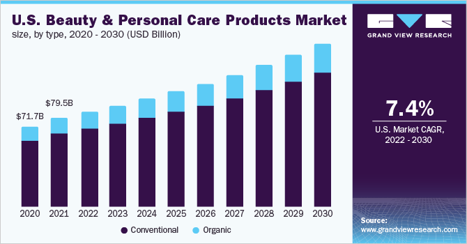 U.S. beauty and personal care products market size, by type, 2020 - 2030 (USD Billion)