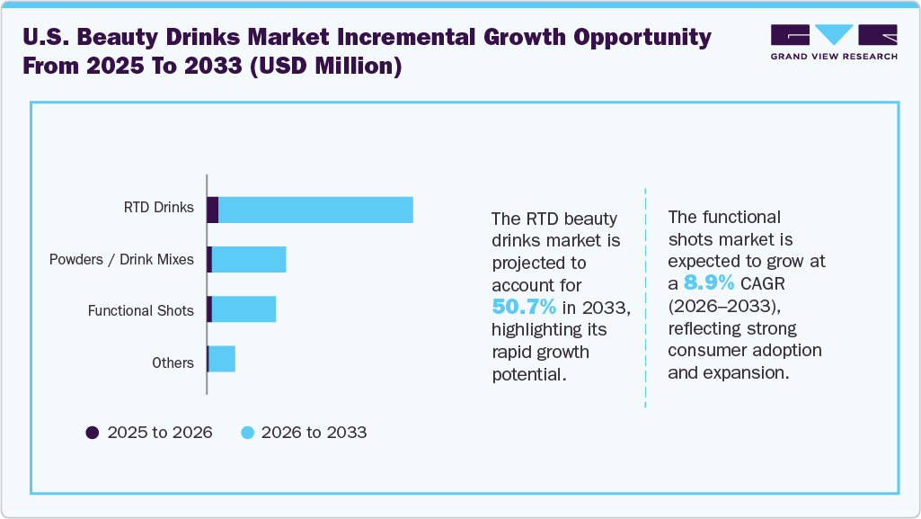 U.S. Beauty Drinks incremental growth opportunity from 2025 to 2033 (USD Billion) U.S. Beauty Drinks incremental growth opportunity from 2025 to 2033 (USD Billion)