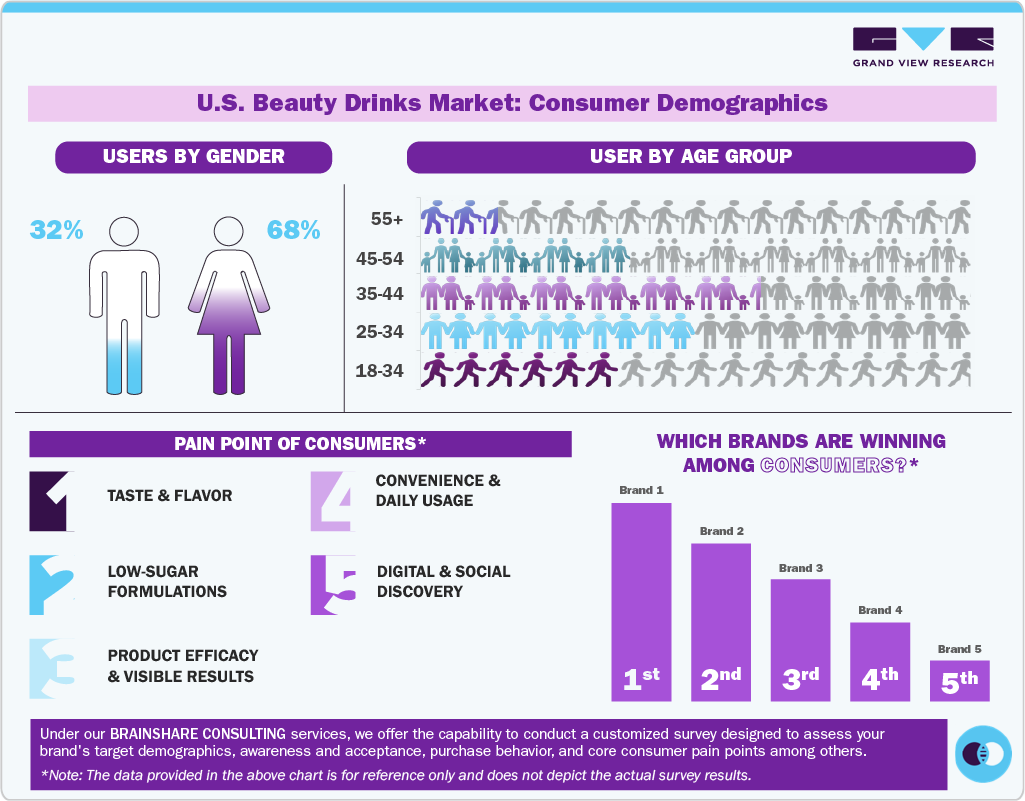 U.S. Beauty Drinks Market: Consumer Demographics U.S. Beauty Drinks Market: Consumer Demographics