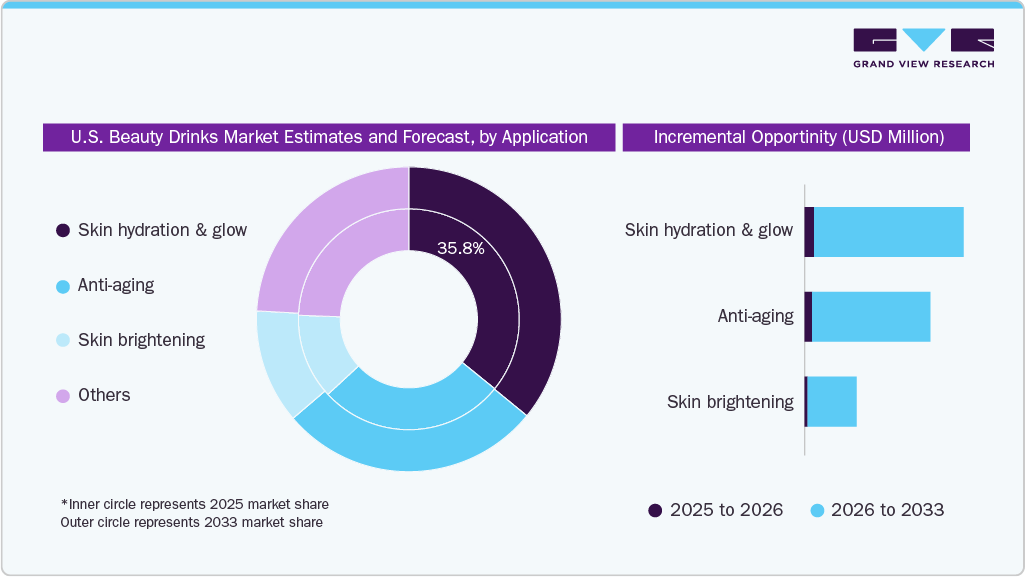 U.S. Beauty Drinks Market Estimates and Forecast, by Application U.S. Beauty Drinks Market Estimates and Forecast, by Application