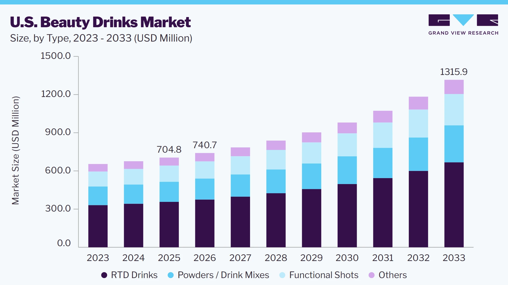 U.S. Beauty Drinks market size and growth forecast (2023-2033) U.S. Beauty Drinks market size and growth forecast (2023-2033)