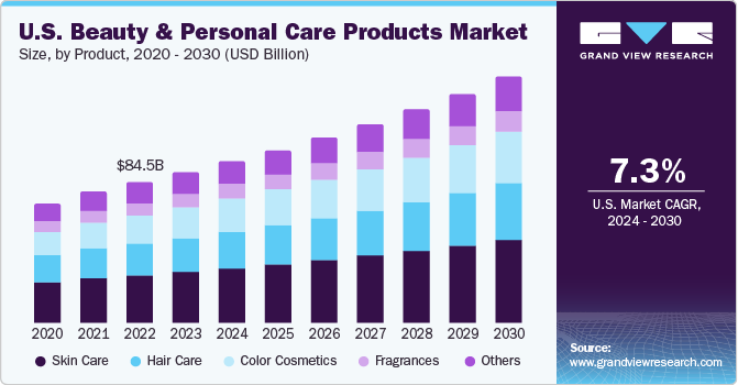 U.S. beauty and personal care products market size and growth rate, 2023 - 2030