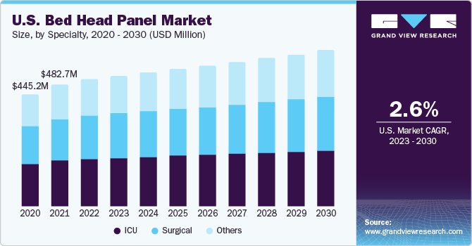 U.S. bed head panel market size, by end-use, 2016 - 2027 (USD Million)