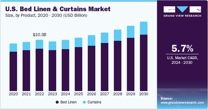 U.S. Bed Linen and Curtains Market size and growth rate, 2024 - 2030