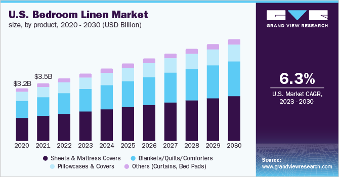  U.S. bedroom linen market size, by product, 2020 - 2030 (USD Billion)
