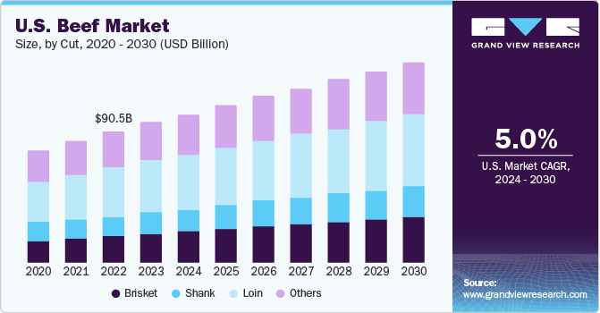 U.S. beef market size and growth rate, 2024 - 2030