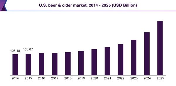 U.S. beer & cider market, 2014 - 2025 (USD Billion)