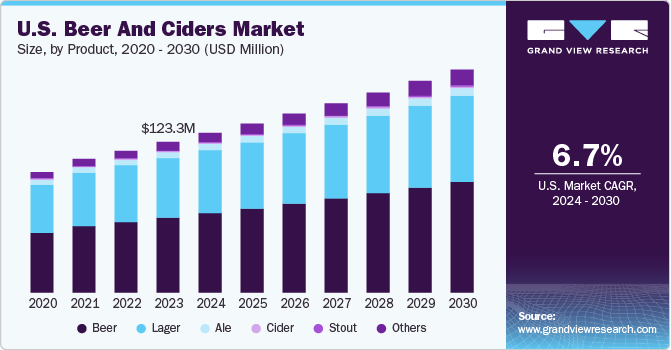 U.S. Beer And Ciders Market Size, By Product, 2020 - 2030 (USD Million)