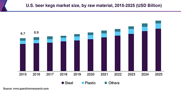 U.S. beer kegs market