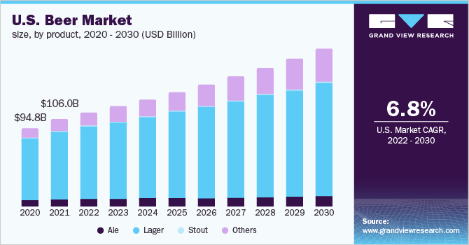 U.S. beer market size, by product, 2020 - 2030 (USD Billion)