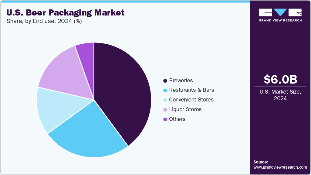 U.S. Beer Packaging Market Share