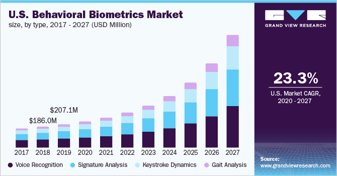 U.S. behavioral biometrics market size, by type, 2016 - 2027 (USD Million)