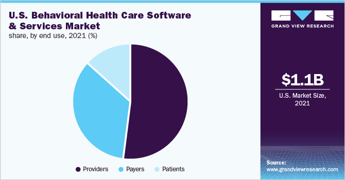 U.S. behavioral health care software & services market share, by end use, 2021 (%)