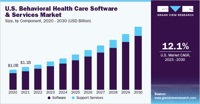 U.S. behavioral health care software and services market size, by component, 2020 – 2030 (USD Million)