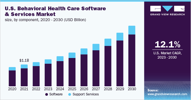 U.S. behavioral health care software & services market size, by component, 2020 – 2030 (USD Billion)