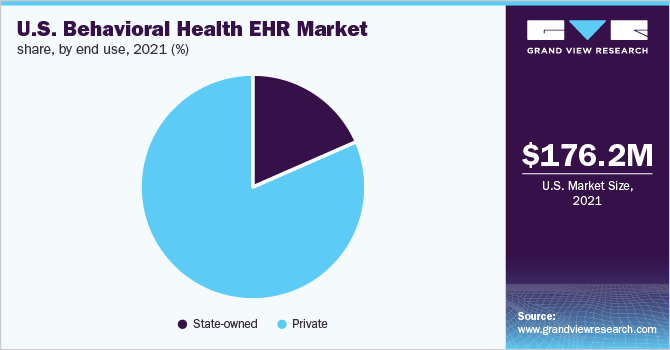 U.S. behavioral health EHR market share, by end use, 2021 (%)