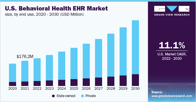 U.S. behavioral health EHR market size, by end use, 2020 - 2030 (USD Million)
