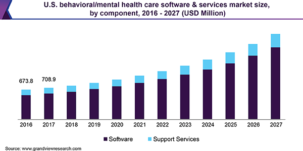 U.S. Behavioral/Mental Health Care Software & Services Market Size, By Component, 2014 - 2025 (USD Million)