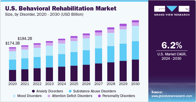 U.S. Behavioral Rehabilitation Market size and growth rate, 2024 - 2030