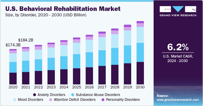 U.S. Behavioral Rehabilitation Market size and growth rate, 2023 - 2030