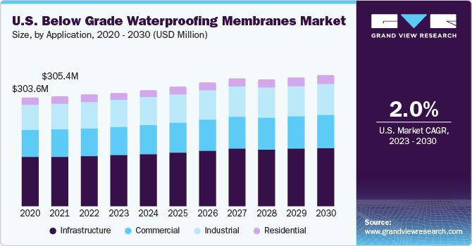 U.S. below grade waterproofing membranes market size