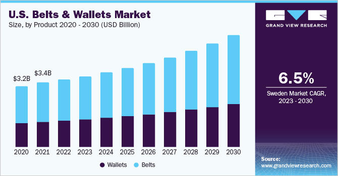 U.S. Belts And Wallets Market Size, by Product 2020 - 2030 (USD Billion)