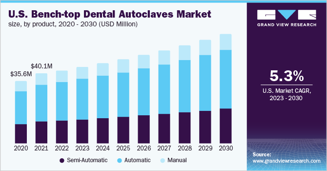  U.S. Bench-top Dental Autoclaves Market Size, By Product, 2020 - 2030 (USD Million)