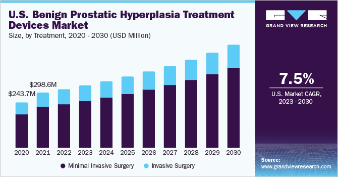 U.S. Benign Prostatic Hyperplasia Treatment Devices Market size and growth rate, 2023 - 2030