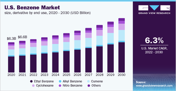 U.S. benzene market size, derivative by end use, 2020 - 2030 (USD Billion)