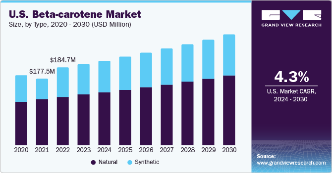 U.S. Beta-carotene Market size and growth rate, 2023 - 2030